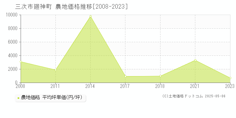廻神町(三次市)の農地価格推移グラフ(坪単価)[2008-2023年]