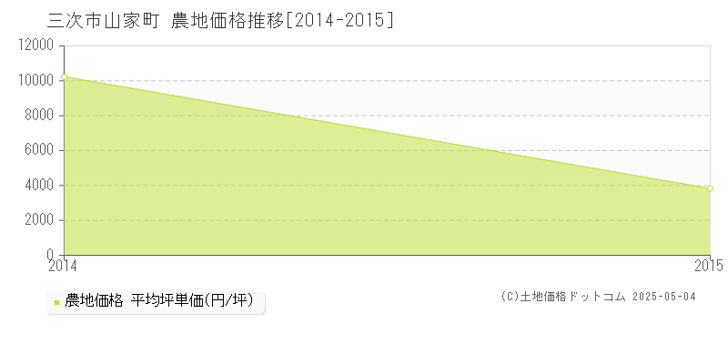 山家町(三次市)の農地価格推移グラフ(坪単価)[2014-2015年]