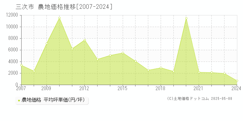 三次市(広島県)の農地価格推移グラフ(坪単価)[2007-2024年]