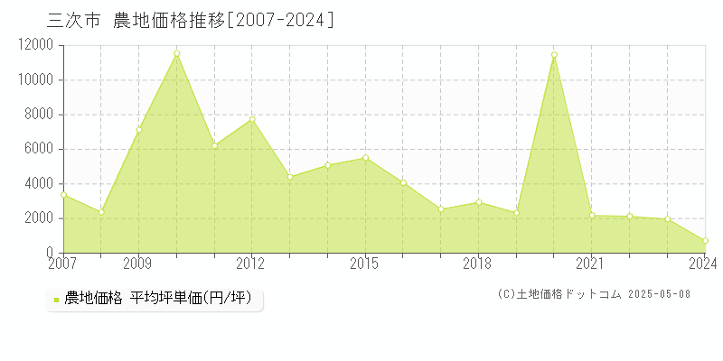 三次市の農地価格推移グラフ 