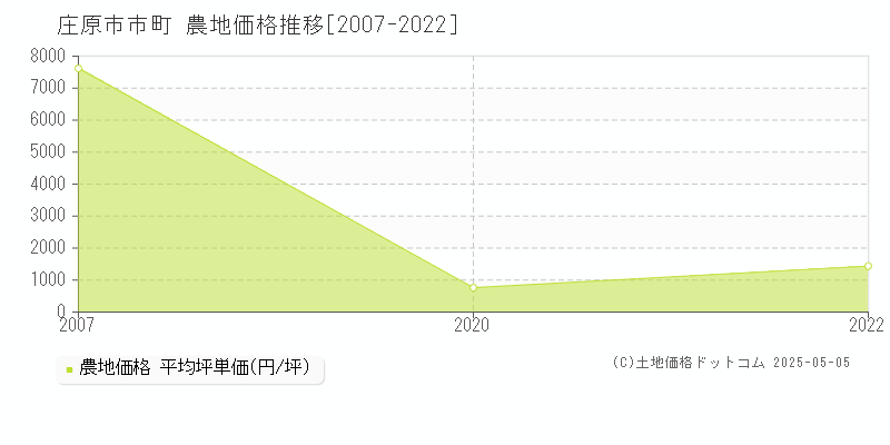 市町(庄原市)の農地価格推移グラフ(坪単価)[2007-2022年]