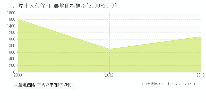 大久保町(庄原市)の農地価格推移グラフ(坪単価)[2009-2016年]