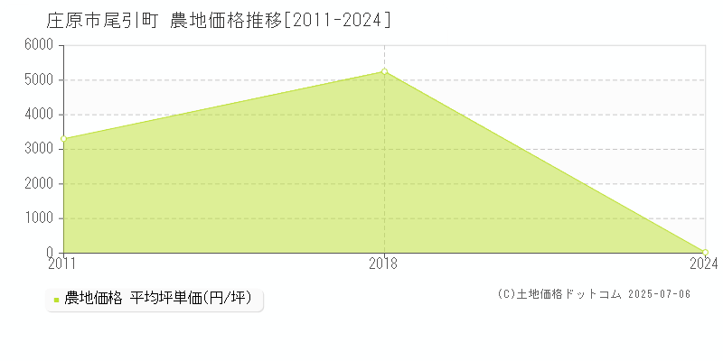 尾引町(庄原市)の農地価格推移グラフ(坪単価)[2011-2024年]