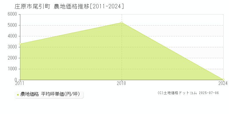 庄原市尾引町の農地価格推移グラフ 