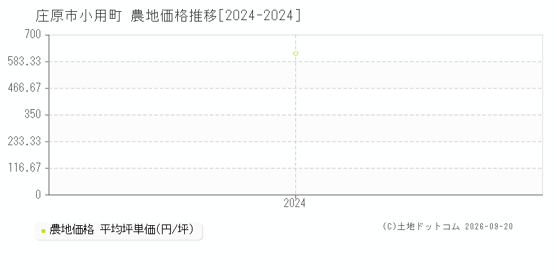 庄原市小用町の農地価格推移グラフ(坪単価)[2024-2024年]