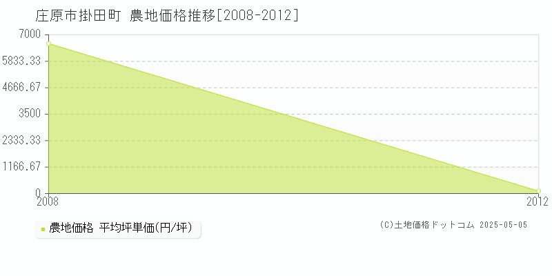 掛田町(庄原市)の農地価格推移グラフ(坪単価)[2008-2012年]