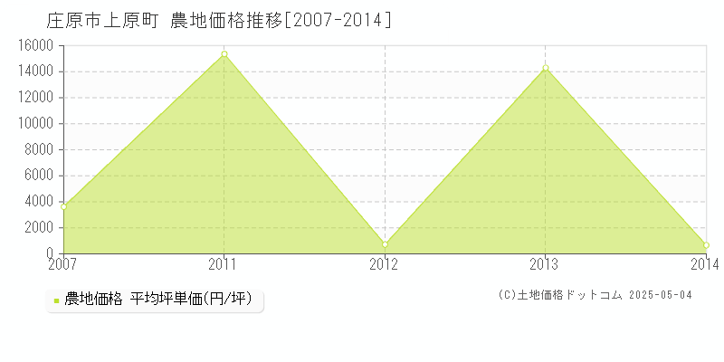 上原町(庄原市)の農地価格推移グラフ(坪単価)[2007-2014年]