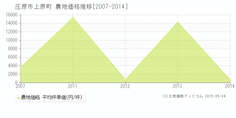 庄原市上原町の農地価格推移グラフ 