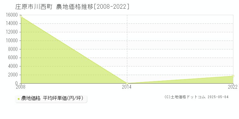 川西町(庄原市)の農地価格推移グラフ(坪単価)[2008-2022年]