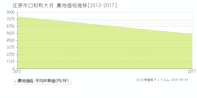 口和町大月(庄原市)の農地価格推移グラフ(坪単価)[2013-2017年]