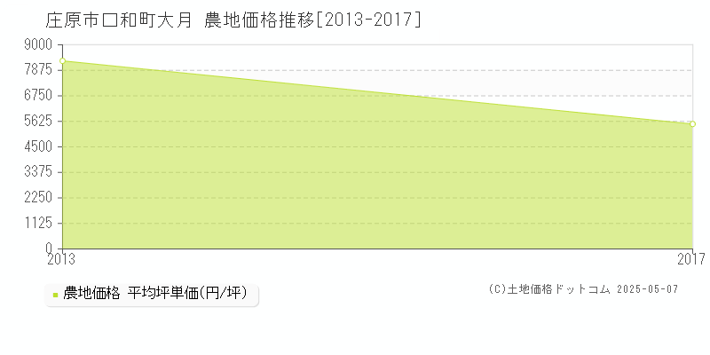 庄原市口和町大月の農地価格推移グラフ 