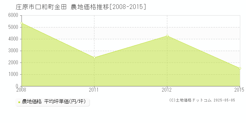 口和町金田(庄原市)の農地価格推移グラフ(坪単価)[2008-2015年]
