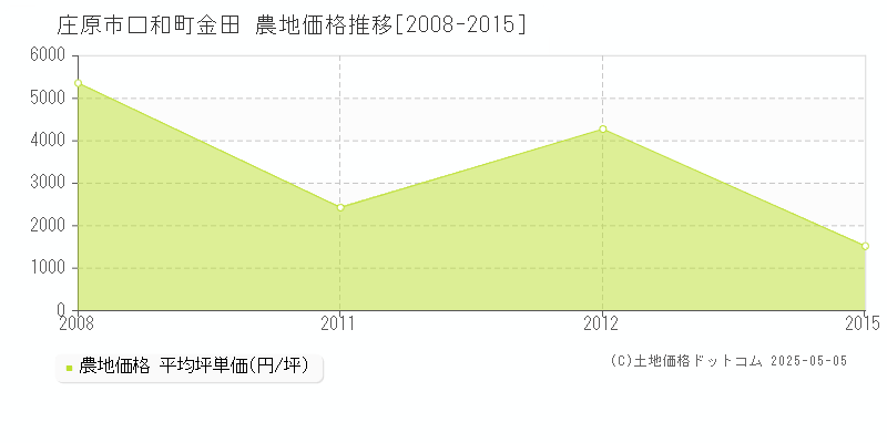 庄原市口和町金田の農地価格推移グラフ 