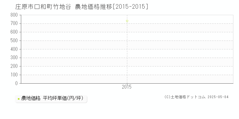 口和町竹地谷(庄原市)の農地価格推移グラフ(坪単価)[2015-2015年]