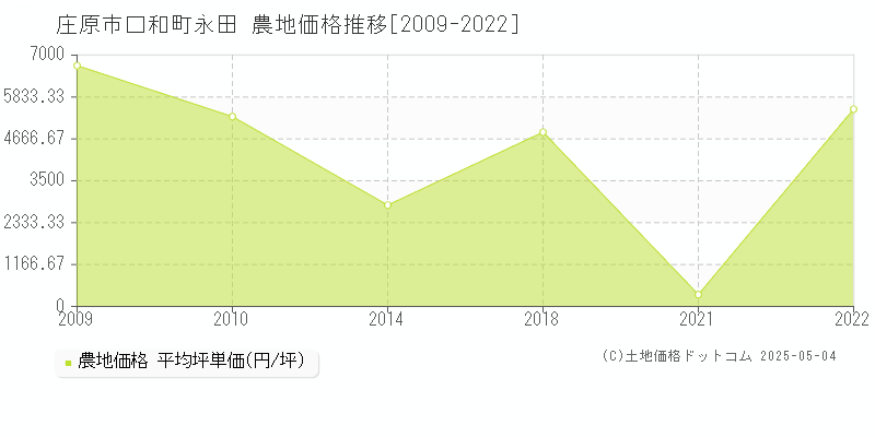 庄原市口和町永田の農地価格推移グラフ 