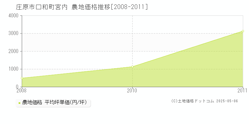 口和町宮内(庄原市)の農地価格推移グラフ(坪単価)[2008-2011年]