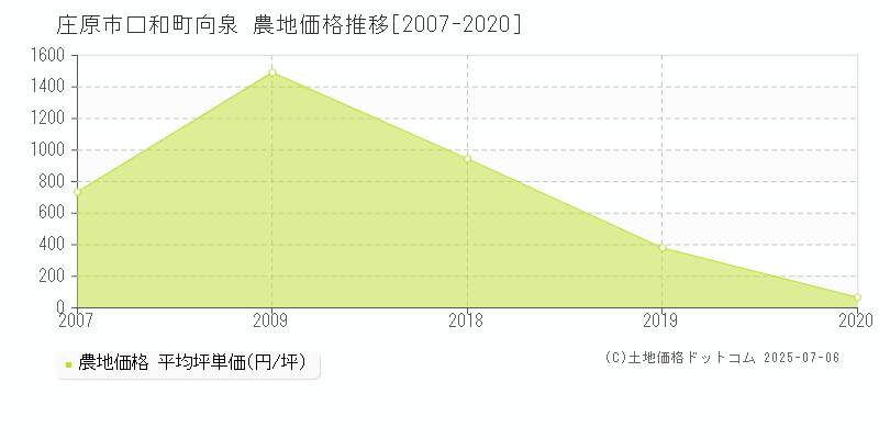 口和町向泉(庄原市)の農地価格推移グラフ(坪単価)[2007-2020年]