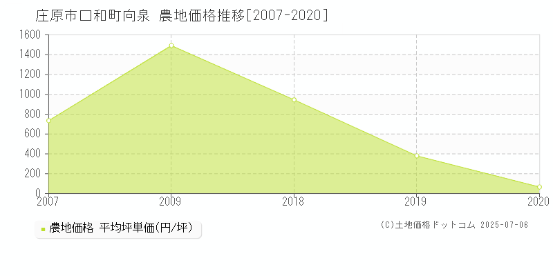 庄原市口和町向泉の農地取引事例推移グラフ 