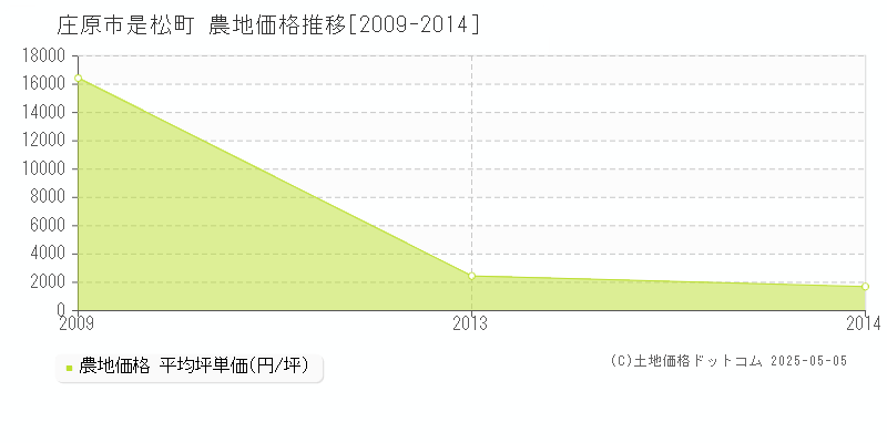 庄原市是松町の農地取引価格推移グラフ 