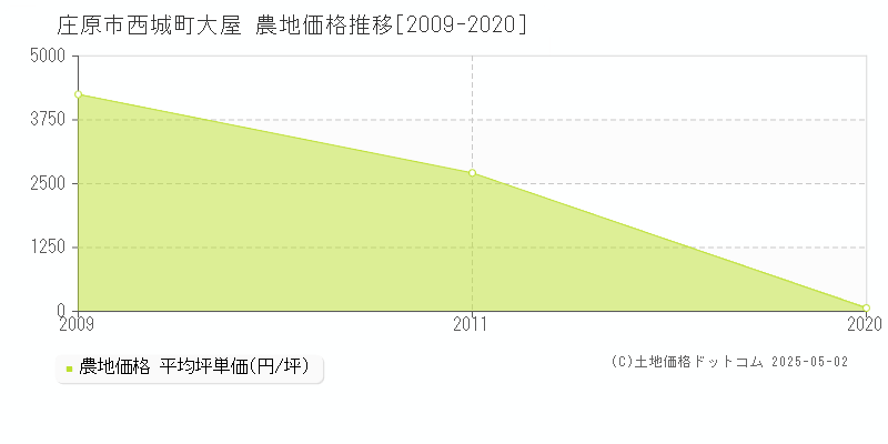 庄原市西城町大屋の農地価格推移グラフ 