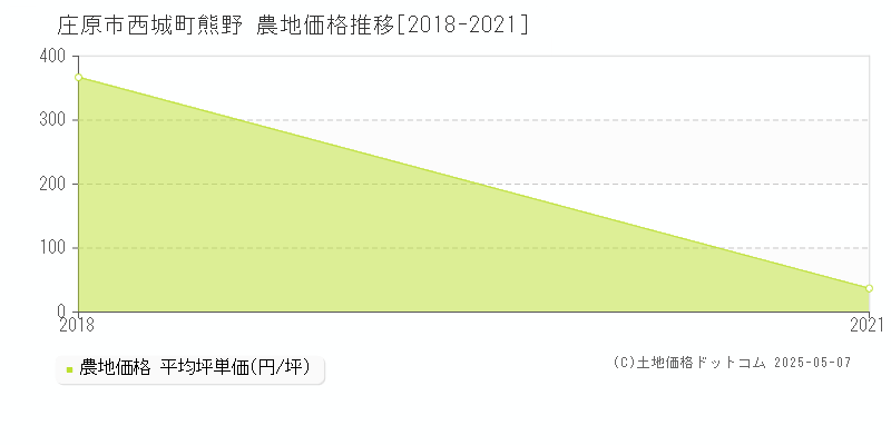 庄原市西城町熊野の農地価格推移グラフ 