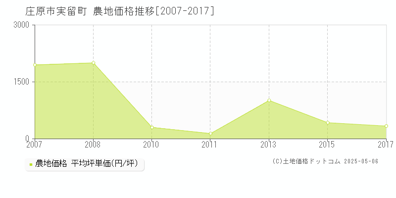 実留町(庄原市)の農地価格推移グラフ(坪単価)[2007-2017年]