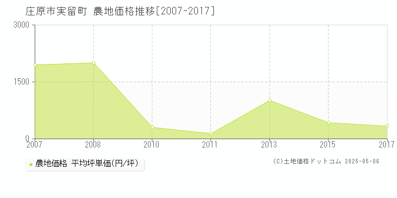 庄原市実留町の農地価格推移グラフ 