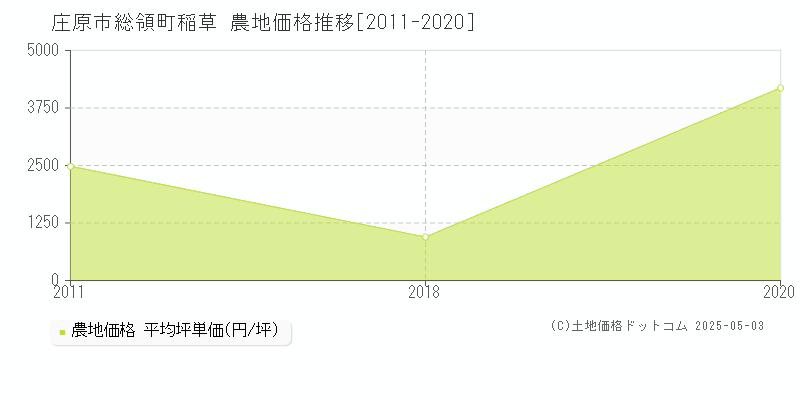 総領町稲草(庄原市)の農地価格推移グラフ(坪単価)[2011-2020年]