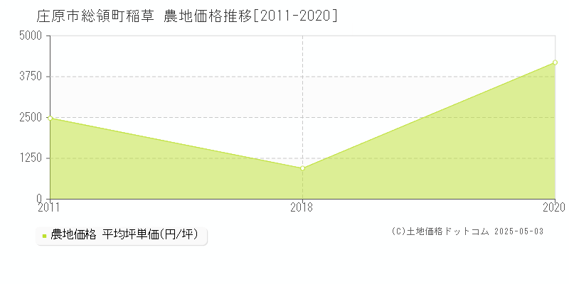 庄原市総領町稲草の農地価格推移グラフ 