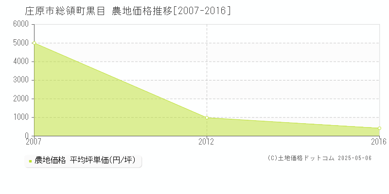 総領町黒目(庄原市)の農地価格推移グラフ(坪単価)[2007-2016年]