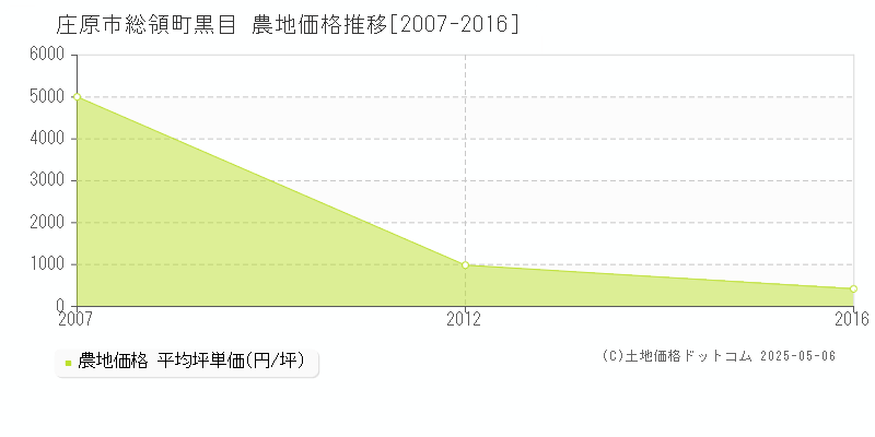 庄原市総領町黒目の農地取引事例推移グラフ 