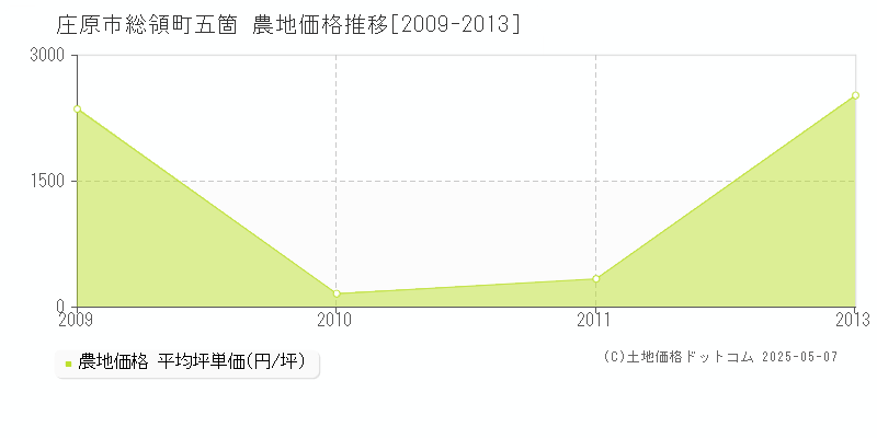 総領町五箇(庄原市)の農地価格推移グラフ(坪単価)[2009-2013年]