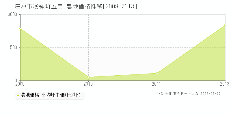 庄原市総領町五箇の農地価格推移グラフ 
