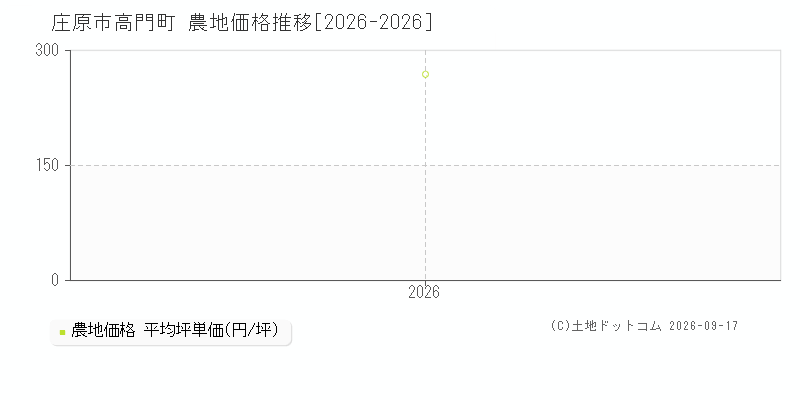 庄原市高門町の農地価格推移グラフ(坪単価)[2026-2026年]