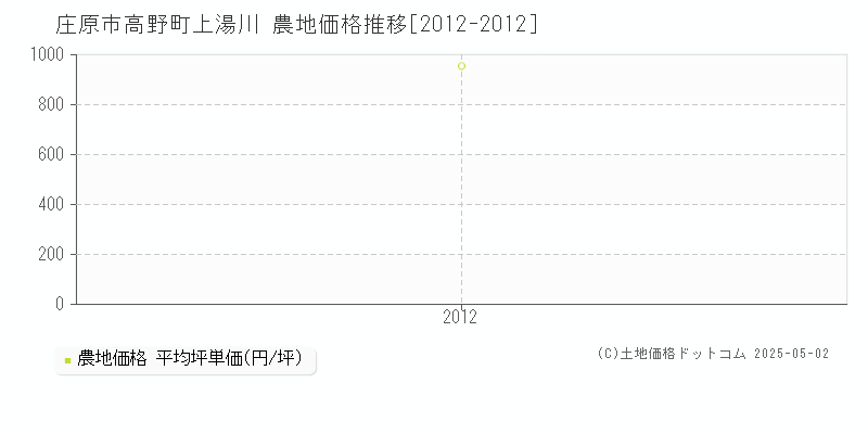 庄原市高野町上湯川の農地取引事例推移グラフ 