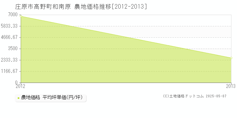 高野町和南原(庄原市)の農地価格推移グラフ(坪単価)[2012-2013年]