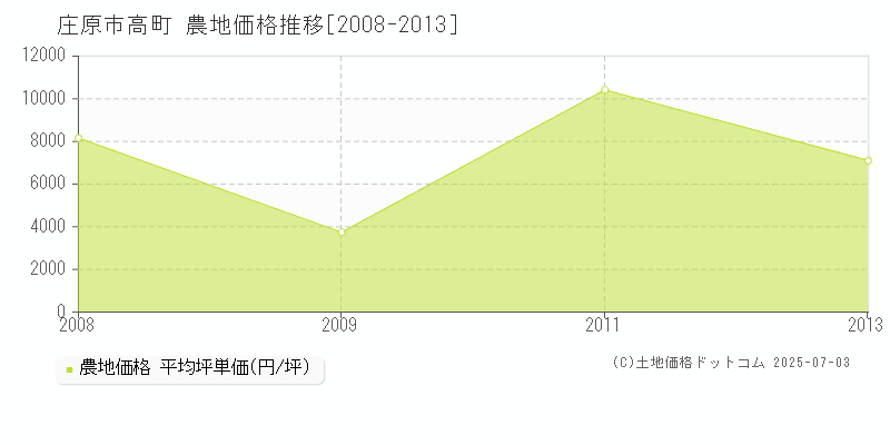 高町(庄原市)の農地価格推移グラフ(坪単価)[2008-2013年]