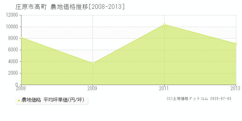 庄原市高町の農地価格推移グラフ 