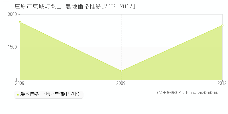 東城町粟田(庄原市)の農地価格推移グラフ(坪単価)[2008-2012年]