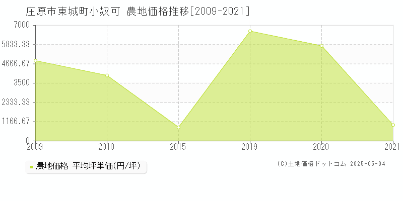 庄原市東城町小奴可の農地価格推移グラフ 