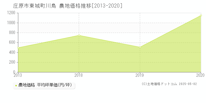 東城町川鳥(庄原市)の農地価格推移グラフ(坪単価)[2013-2020年]