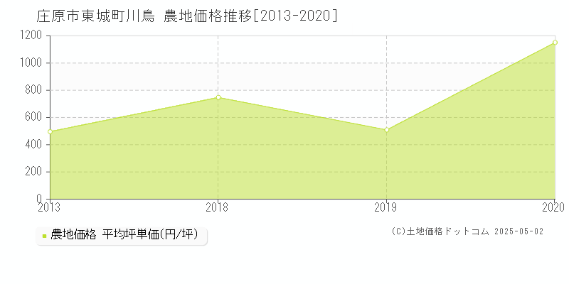 庄原市東城町川鳥の農地価格推移グラフ 