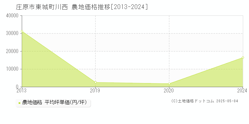 東城町川西(庄原市)の農地価格推移グラフ(坪単価)[2013-2024年]