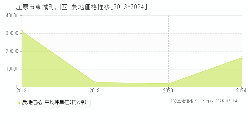 庄原市東城町川西の農地価格推移グラフ 