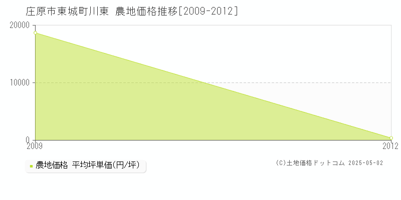 庄原市東城町川東の農地価格推移グラフ 