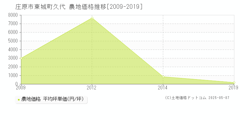 東城町久代(庄原市)の農地価格推移グラフ(坪単価)[2009-2019年]
