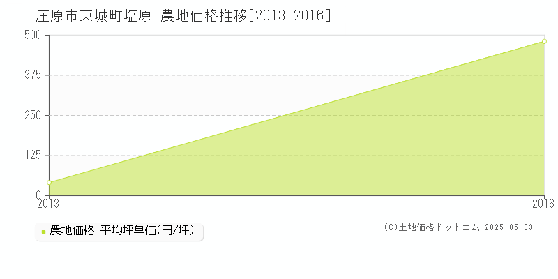 東城町塩原(庄原市)の農地価格推移グラフ(坪単価)[2013-2016年]