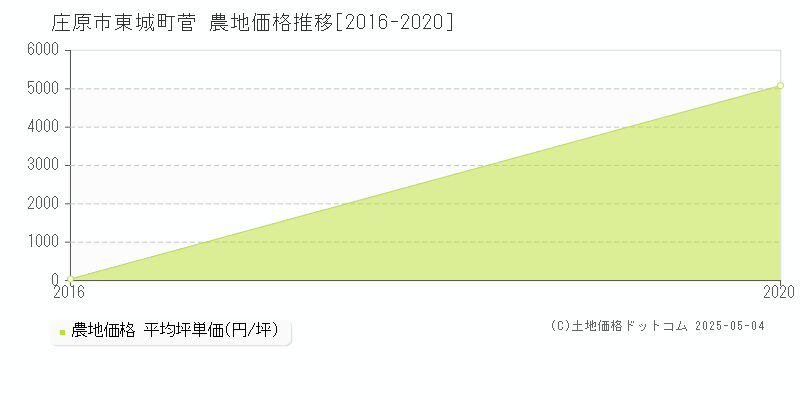 東城町菅(庄原市)の農地価格推移グラフ(坪単価)[2016-2020年]