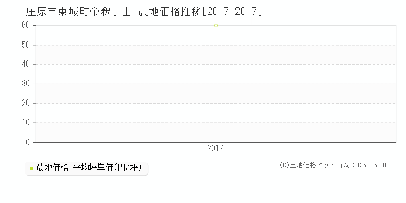 庄原市東城町帝釈宇山の農地取引事例推移グラフ 