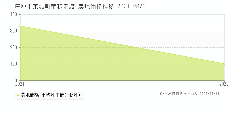 東城町帝釈未渡(庄原市)の農地価格推移グラフ(坪単価)[2021-2023年]